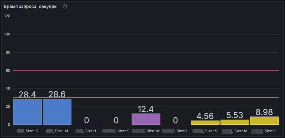 Мониторинг в Grafana: время AI-запроса