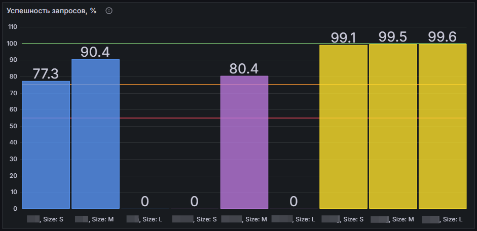 Мониторинг в Grafana: успешность AI-запросов